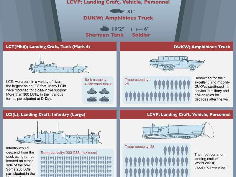 Infografía: Landing Craft of World War II