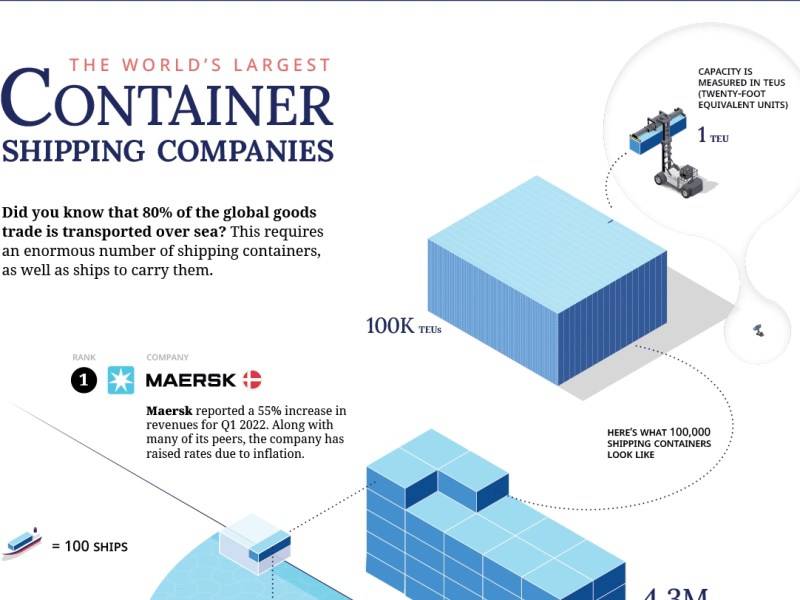 Infografía: The World’s Largest Container Shipping Companies