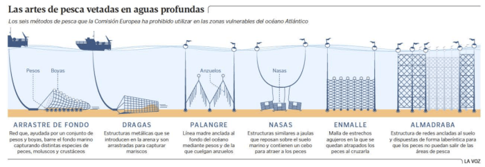 Segun Rasco Infografía: Las artes de pesca vetadas en aguas profundas | VA DE BARCOS