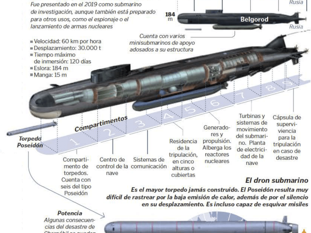 Infografía: Así es el mayor submarino nuclear