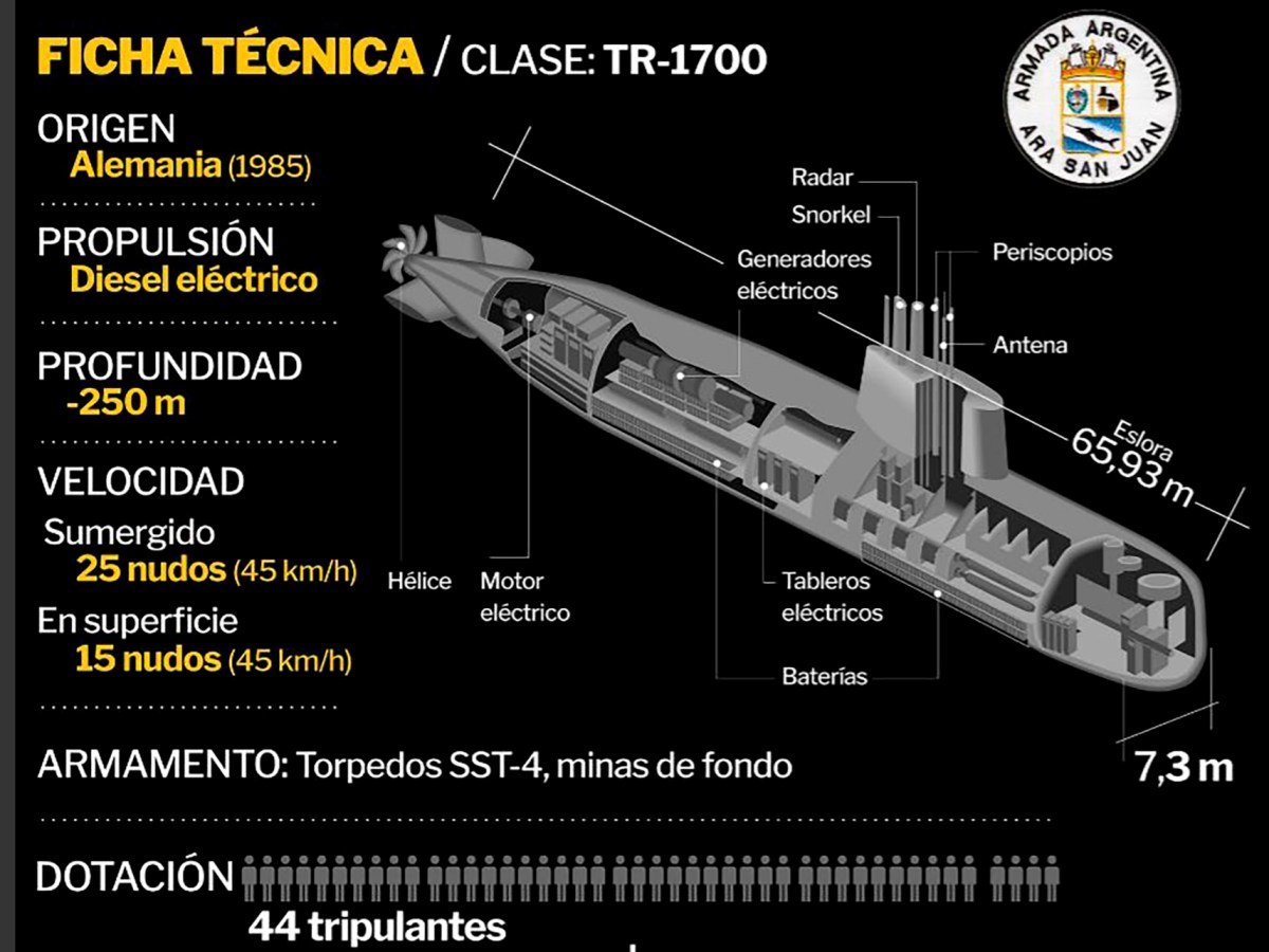 Infografía: Desaparición y hallazgo del ARA San Juan