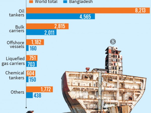 Infografía: Ship recycling by major vessel types, 2021