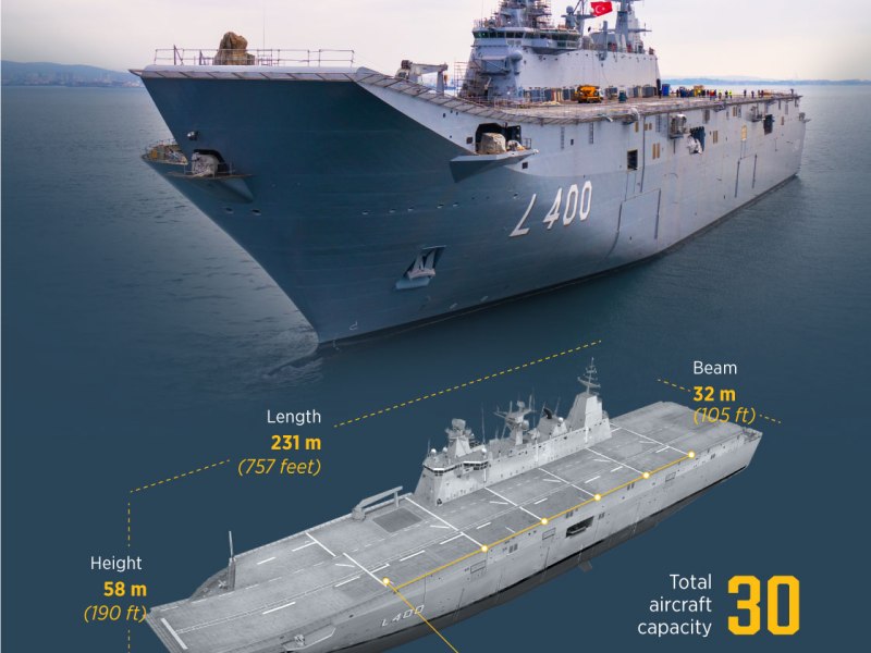Infografía: TCG Anadolu, Türkiye’s largest warship