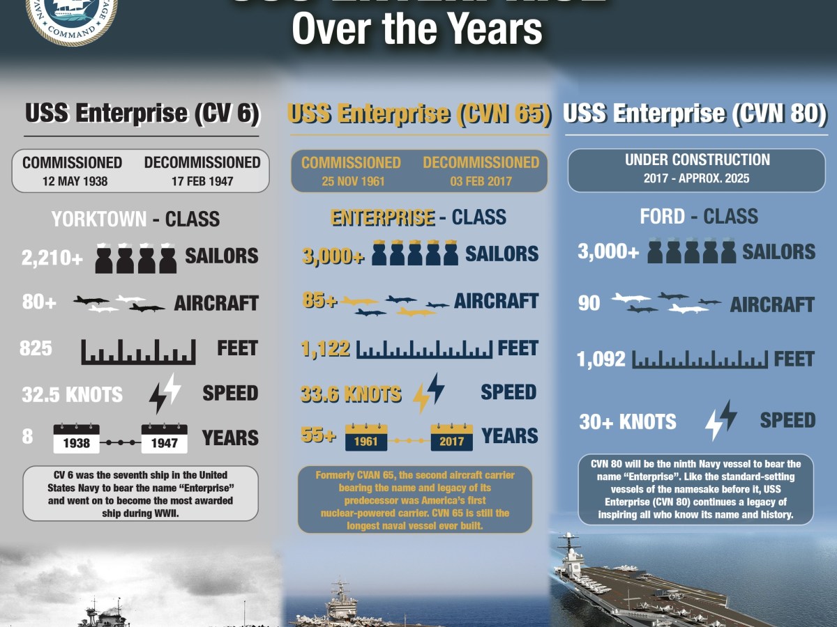 Infografía: USS Enterprise Over the Years