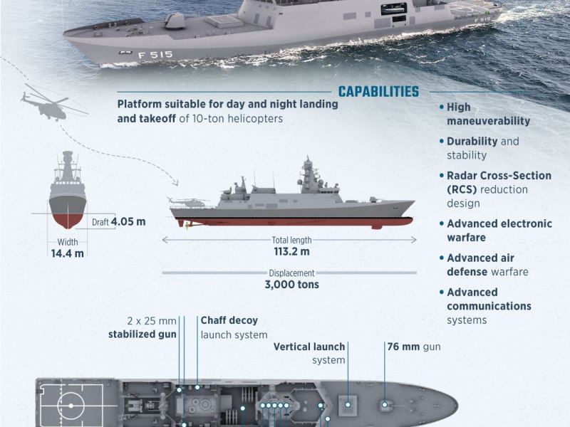 Infografía: Türkiye to build 3 national frigates simultaneously