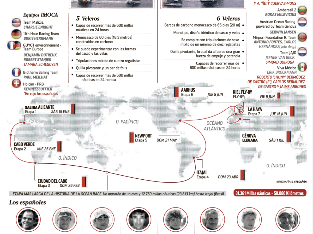 Infografía: The Ocean Race 2022-2023