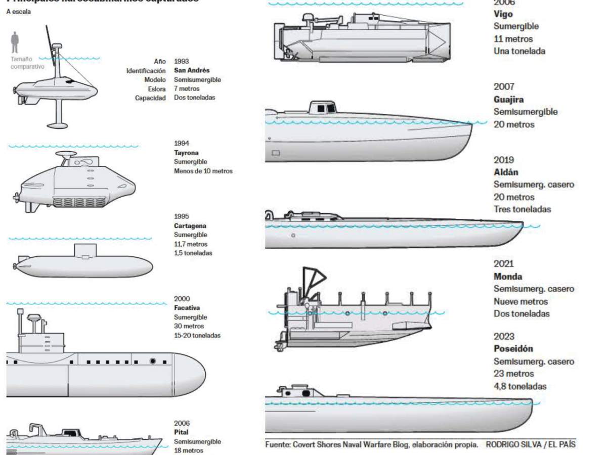 Infografía: Principales narcosubmarinos capturados